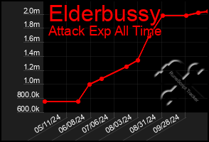 Total Graph of Elderbussy