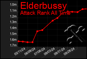 Total Graph of Elderbussy