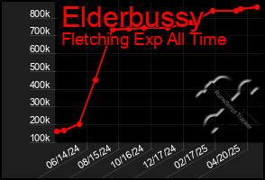 Total Graph of Elderbussy