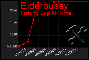 Total Graph of Elderbussy