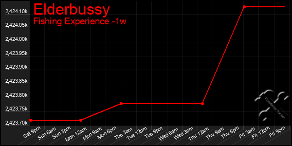 Last 7 Days Graph of Elderbussy