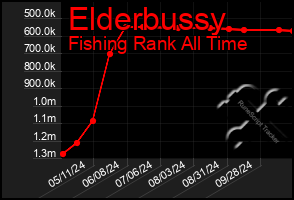 Total Graph of Elderbussy