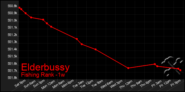 Last 7 Days Graph of Elderbussy