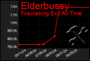 Total Graph of Elderbussy