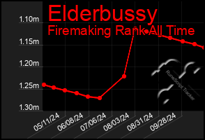 Total Graph of Elderbussy