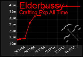 Total Graph of Elderbussy