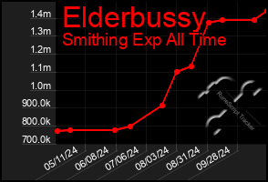 Total Graph of Elderbussy