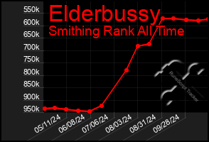 Total Graph of Elderbussy