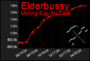 Total Graph of Elderbussy