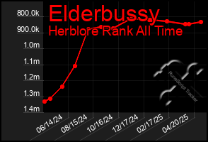 Total Graph of Elderbussy