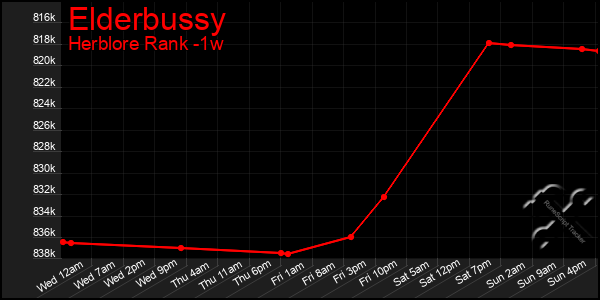 Last 7 Days Graph of Elderbussy