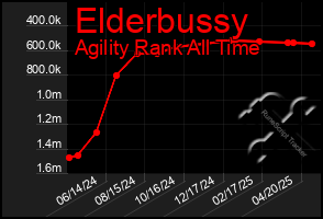 Total Graph of Elderbussy