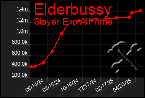 Total Graph of Elderbussy