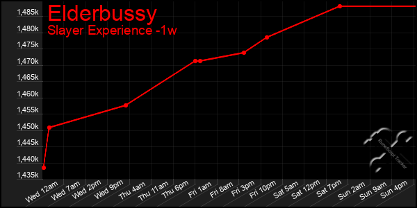 Last 7 Days Graph of Elderbussy