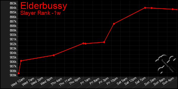 Last 7 Days Graph of Elderbussy
