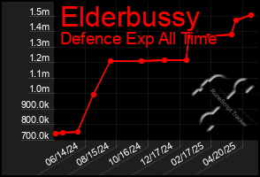 Total Graph of Elderbussy