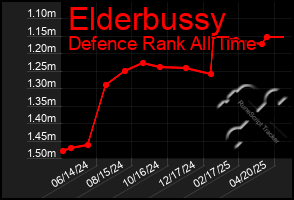 Total Graph of Elderbussy