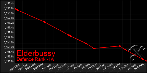 Last 7 Days Graph of Elderbussy