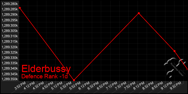 Last 24 Hours Graph of Elderbussy