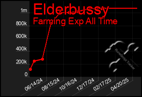 Total Graph of Elderbussy