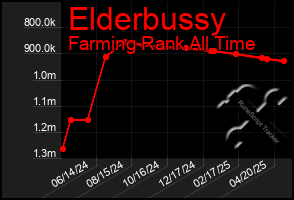 Total Graph of Elderbussy