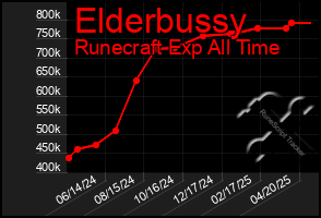 Total Graph of Elderbussy