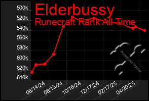 Total Graph of Elderbussy