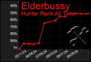 Total Graph of Elderbussy