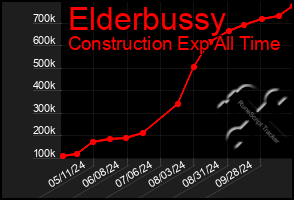 Total Graph of Elderbussy