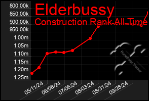 Total Graph of Elderbussy