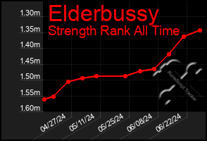 Total Graph of Elderbussy