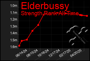 Total Graph of Elderbussy