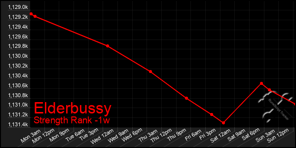 Last 7 Days Graph of Elderbussy