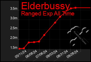 Total Graph of Elderbussy