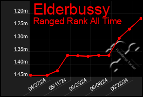 Total Graph of Elderbussy