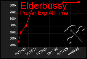 Total Graph of Elderbussy