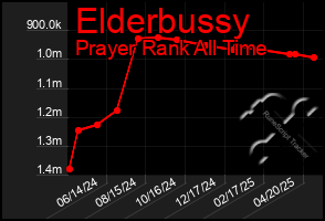 Total Graph of Elderbussy