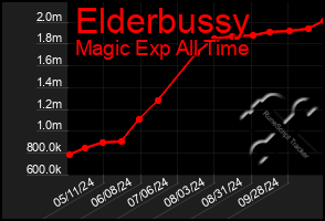 Total Graph of Elderbussy