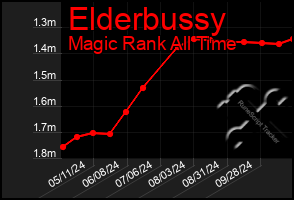 Total Graph of Elderbussy