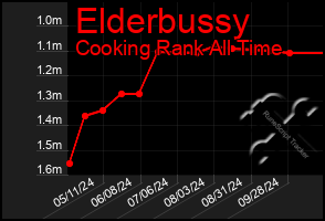 Total Graph of Elderbussy