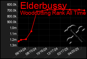 Total Graph of Elderbussy