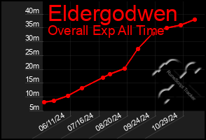 Total Graph of Eldergodwen