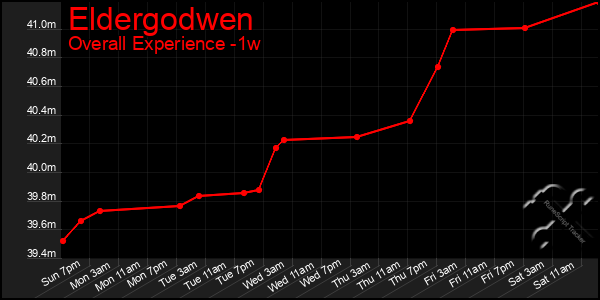 1 Week Graph of Eldergodwen