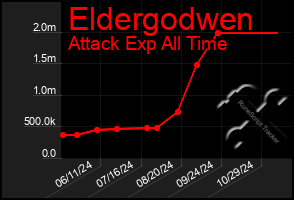 Total Graph of Eldergodwen