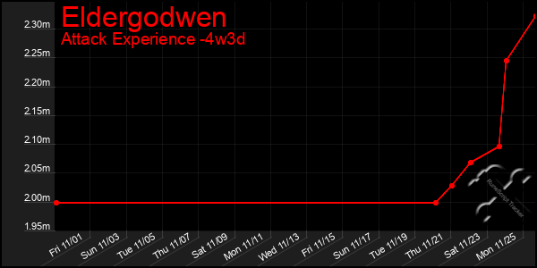 Last 31 Days Graph of Eldergodwen