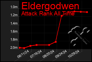 Total Graph of Eldergodwen