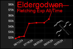 Total Graph of Eldergodwen