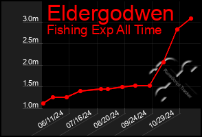 Total Graph of Eldergodwen