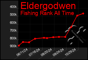 Total Graph of Eldergodwen