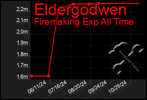 Total Graph of Eldergodwen